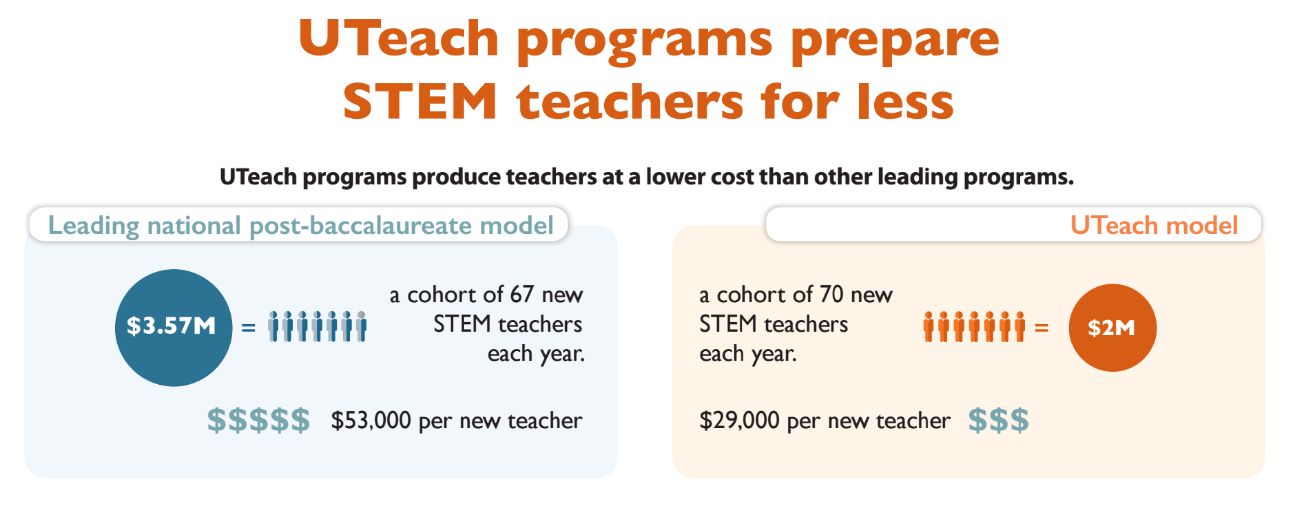 UTeach students cost less to train when compared to traditional teaching programs.